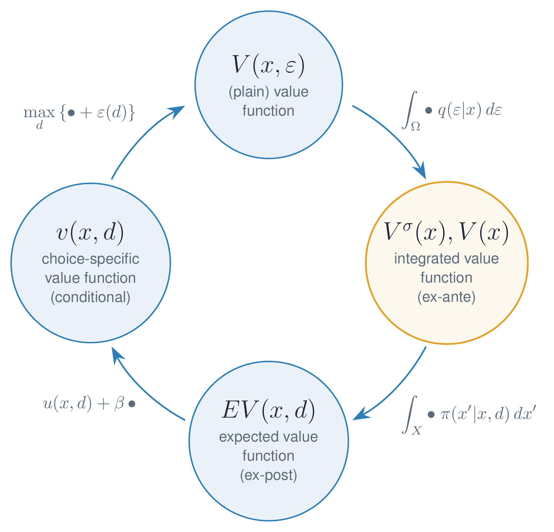 The Bellman circle of value functions: plain value function V(x,\varepsilon), integrated value function V^\sigma(x), expected value function EV(x,d) and choice-specific value function v(x,d)