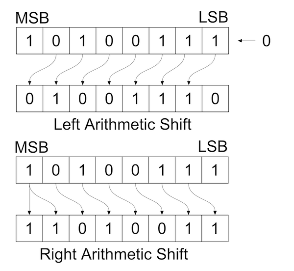 Bit shifts