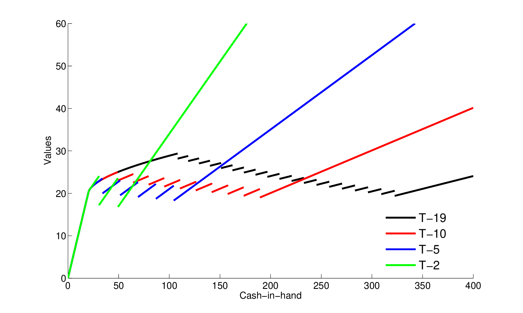 Analytic consumption of a worker at T-2, T-5, T-10 and T-19 against
cash-in-hand M (the vertical axis is consumption), with u(c) = \log c, R = 1,
\beta = 0.98, y = 20 and T = 20. Consumption equals M up to y / \beta, then follows the linear
segments of the formula, and drops at every retirement threshold.