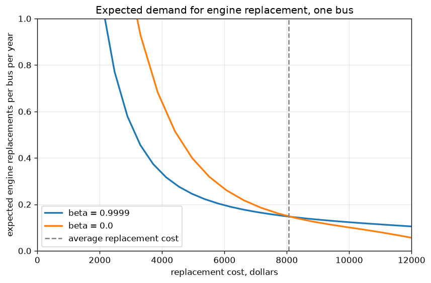 Demand for engine replacement as a function of its price, dynamic and myopic model