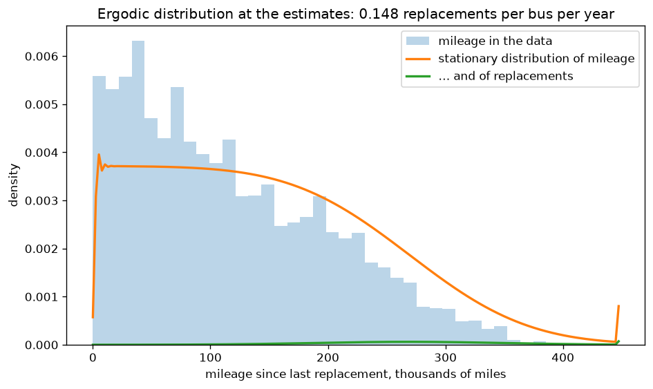 Ergodic distribution of mileage at the estimates against the data