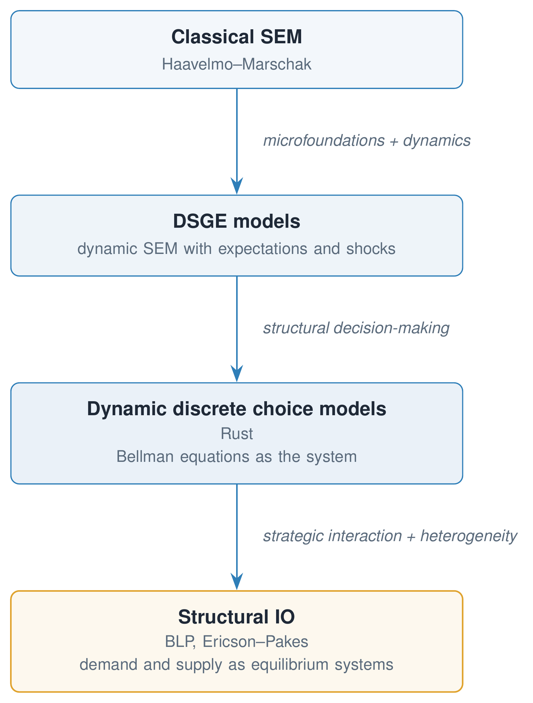 Flow diagram: classical SEM leads to DSGE models, then to dynamic discrete choice models, then to structural IO
